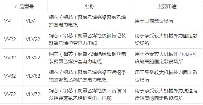 額定電壓0.6/1kV 聚氯乙烯絕緣電力電纜型號
