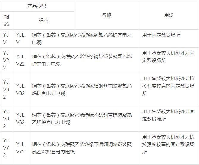 額定電壓0.6/1kV 交聯(lián)聚乙烯絕緣電力電纜型號(hào)